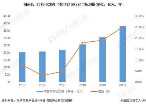 預見2022 中國IT咨詢行業全景圖譜，解析市場規模、競爭格局與發展趨勢
