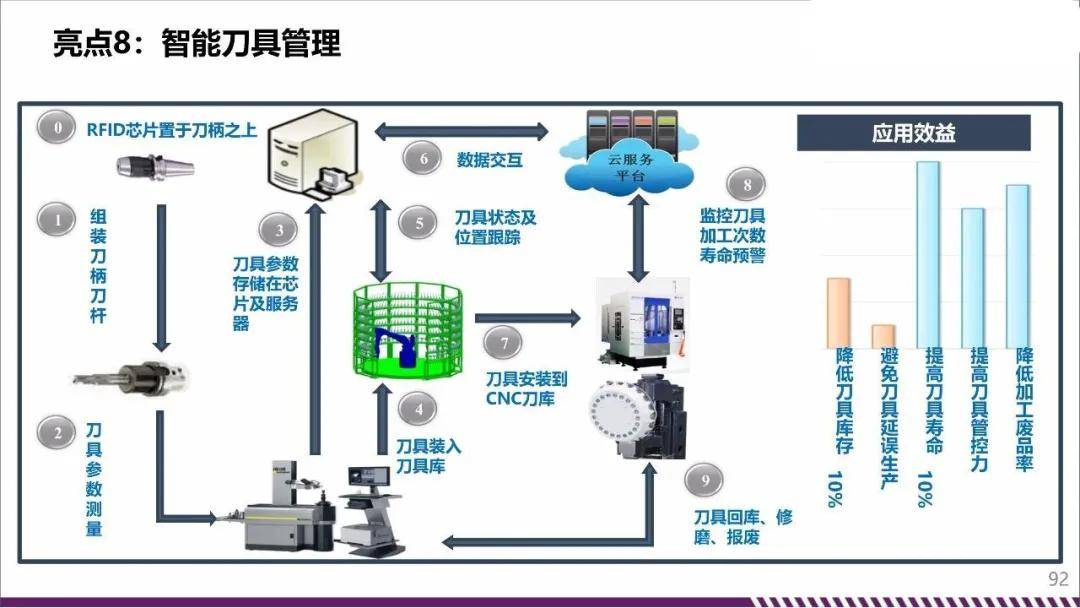 智能制造中數(shù)字化工廠的數(shù)字化對(duì)象