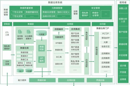 5000字長文分享 數(shù)據(jù)倉庫的建設(shè)與框架終于有人給講明白了