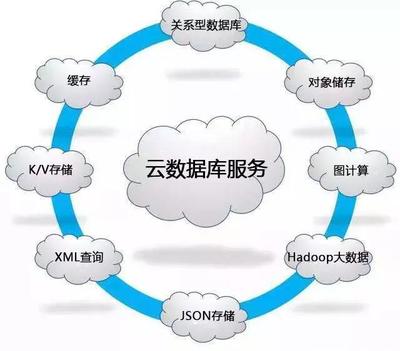 云時代下云數據庫的核心優勢與性價比解析